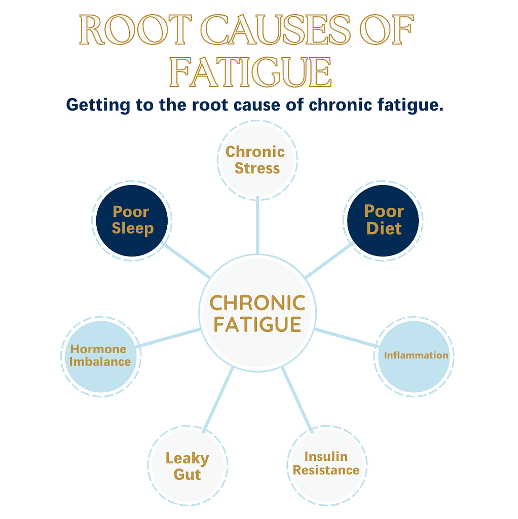 Root Causes of Fatigue