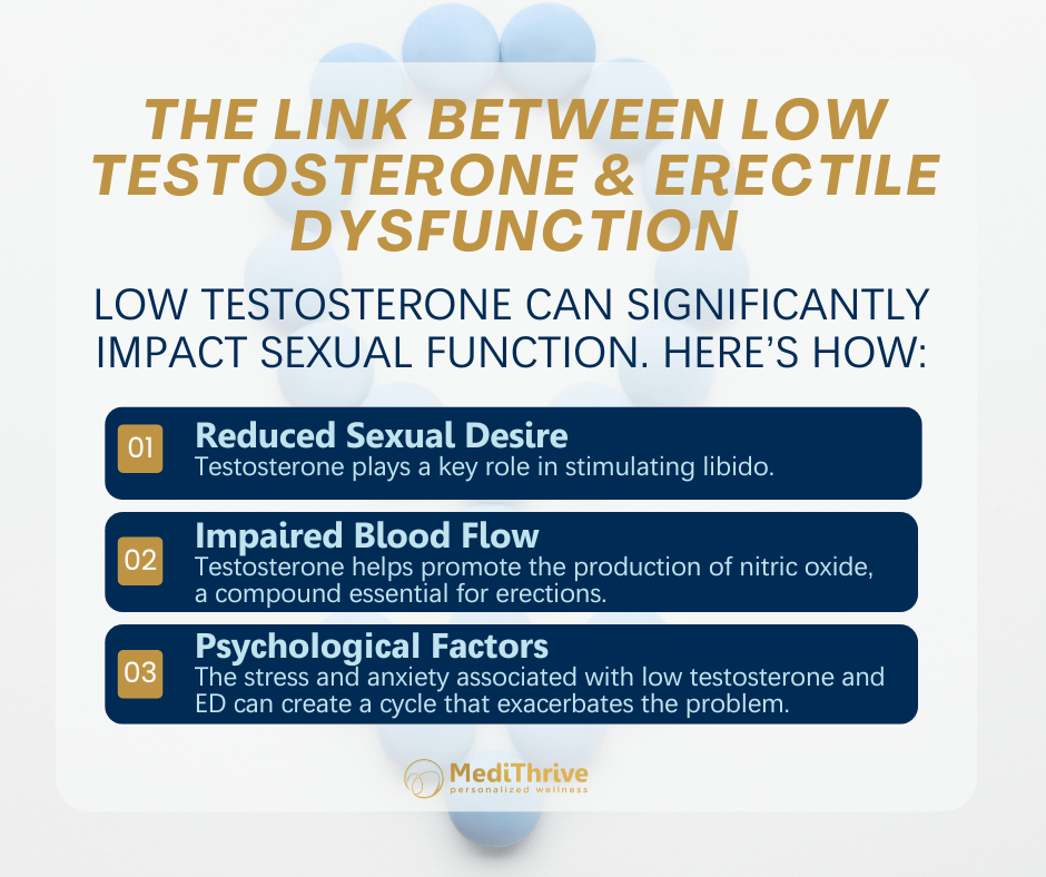 The LInk between Low Testosterone & Erectile Dysfunction
