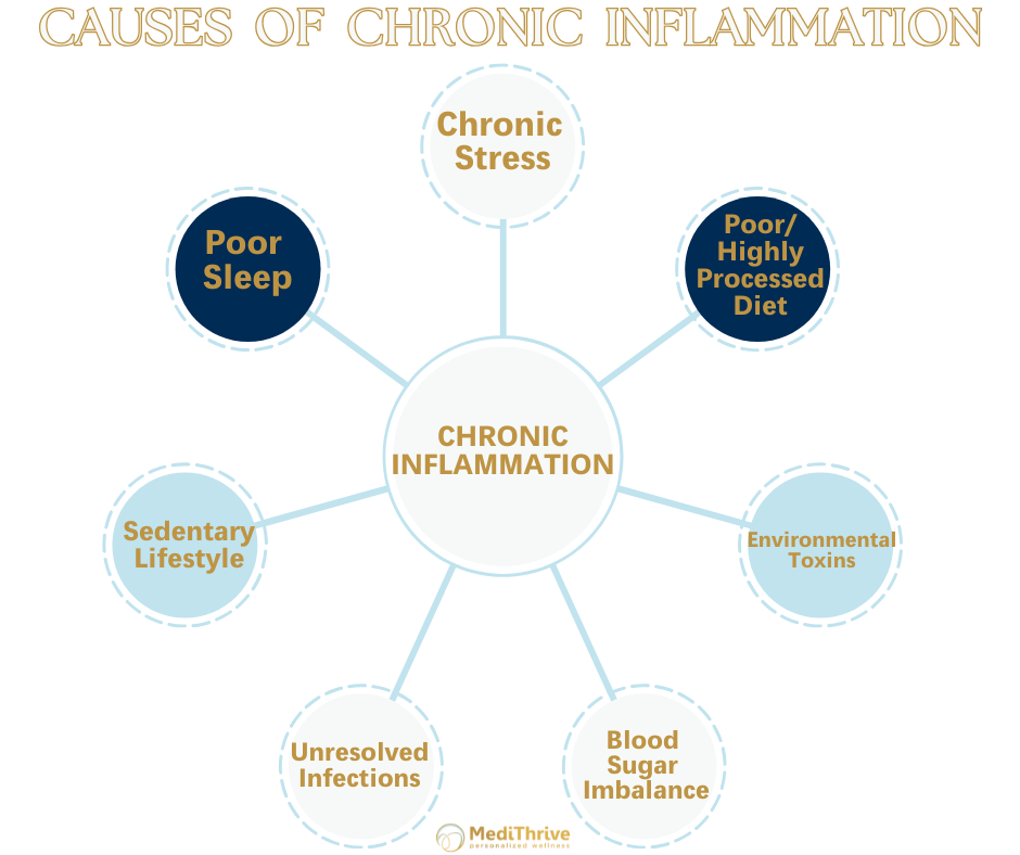 Causes of Chronic Inflammation