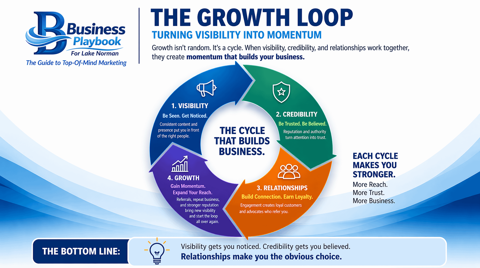 Chapter 11 The Growth Loop.