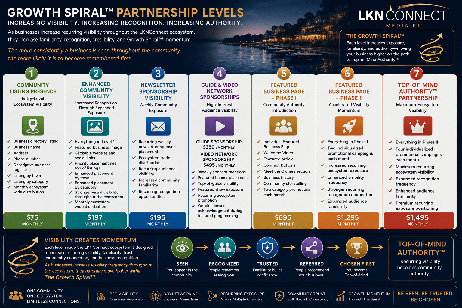 LKNConnect Media Kit Section 5. Partnership Levels