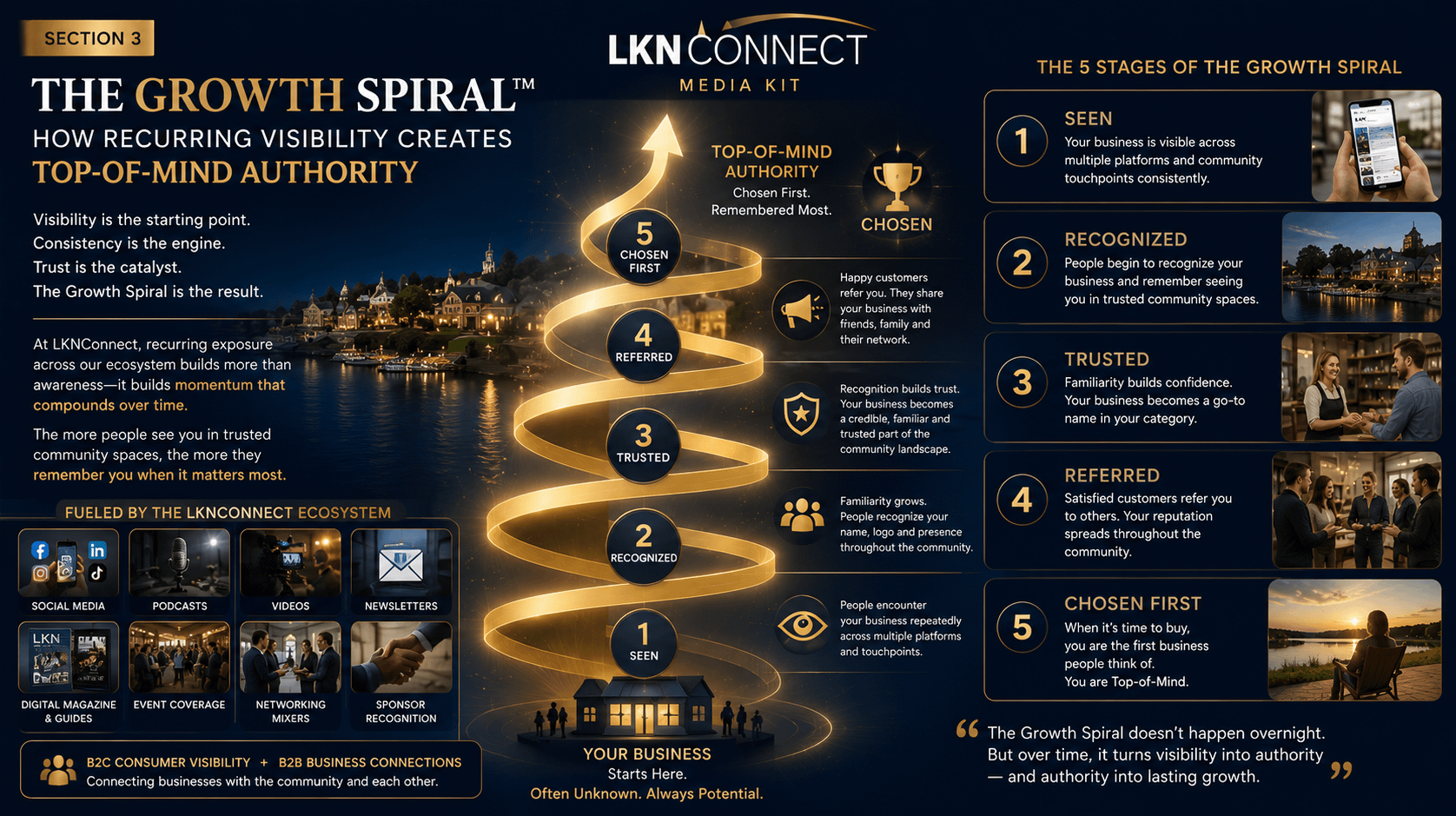 Section 3 - The LKNConnect Media Kit. The Growth Spiral